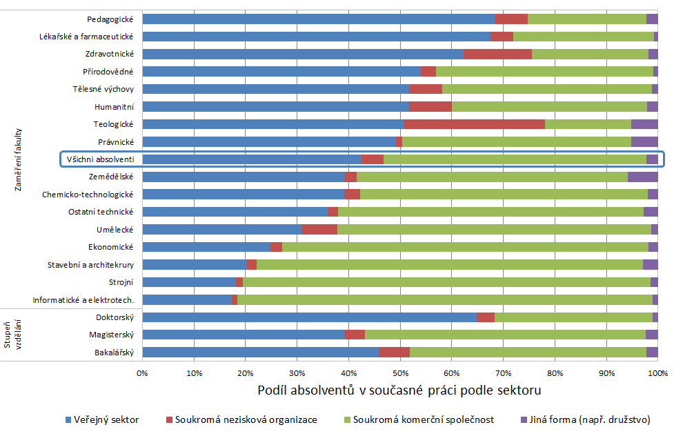 2.3.9 Práce absolventů podle sektoru Současná práce absolventů podle sektorů: absolventi odpověděli na otázku, zda pracují ve veřejném nebo soukromém sektoru.