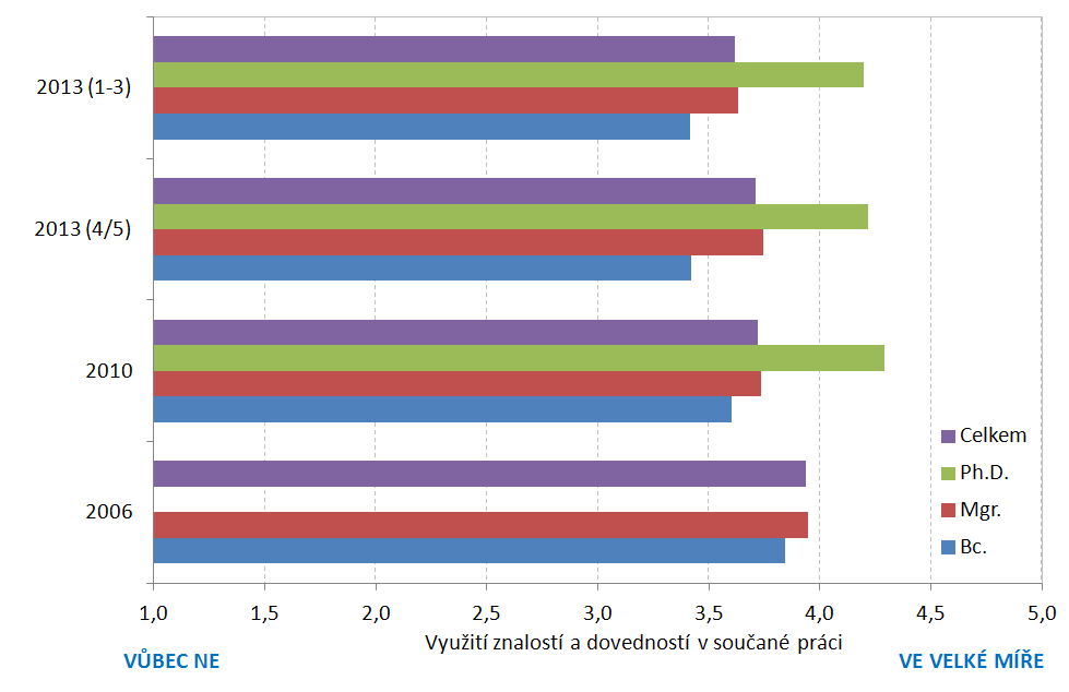 2.3.10 Využití znalostí v zaměstnání vývoj, skupiny fakult Využití znalostí v současném zaměstnání: absolventi odpovídali na otázku: Do jaké míry jsou Vaše znalosti a dovednosti v současné práci