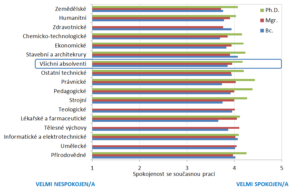 Spokojenost se současnou prací podle zaměření fakulty Spokojenost absolventů v současné práci: absolventi odpovídali na otázku: Jak jste spokojen/a se svou současnou prací (zaměstnáním)?