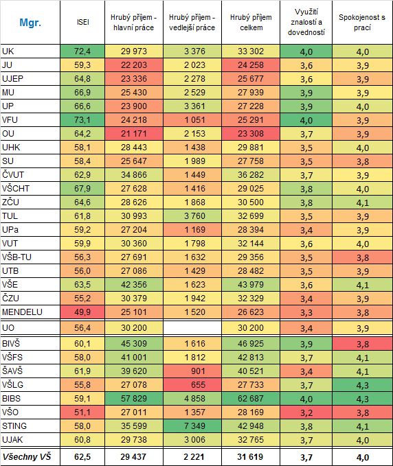 Souhrnné údaje za vysoké školy, současné zaměstnání, magistři: Veličiny byly popsány výše; ISEI kvalifikační náročnost profese (detailní popis je uveden v kapitole o první práci.