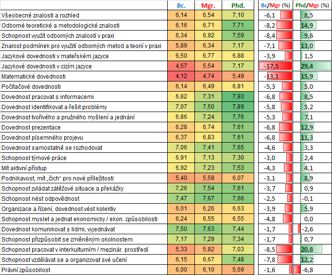 2.4.4 Úroveň kompetencí požadovaná v zaměstnání Úroveň kompetencí požadovaná v zaměstnání: tabulka obsahuje průměrné hodnoty úrovně kompetencí požadovaných od absolventů v zaměstnání podle typu