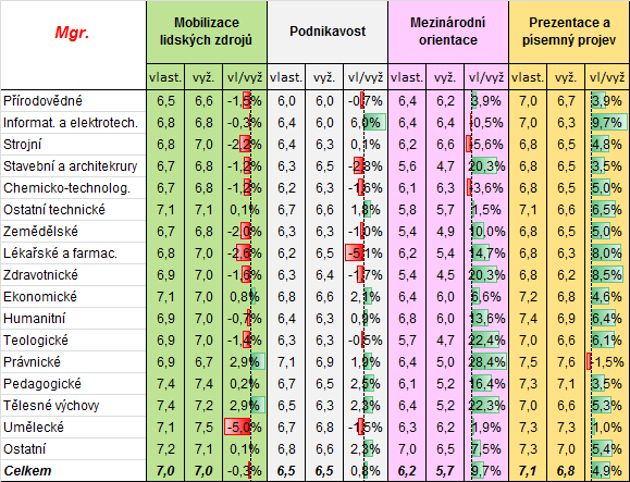 požadované úrovně kompetencí oproti ostatním skupinám fakult, přitom i vlastní úroveň Flexibility je v průměru u absolventů těchto fakult nadprůměrná.