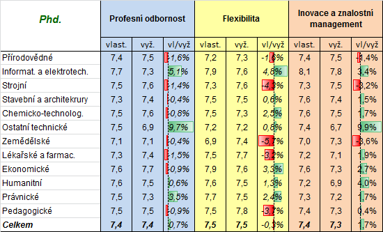 Písemný projev a prezentace vykazuje obzvláště ve vlastní úrovni nevelké rozdíly mezi skupinami fakult.