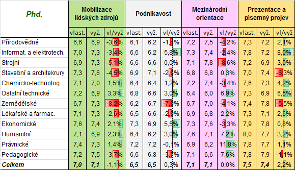 Doktorské vzdělání, část 2 Kompetence absolventů doktorského studia podle skupin fakult: tabulka obsahuje průměrné hodnoty úrovně dalších čtyř ze sedmi skupin kompetencí pro úroveň vlastní,