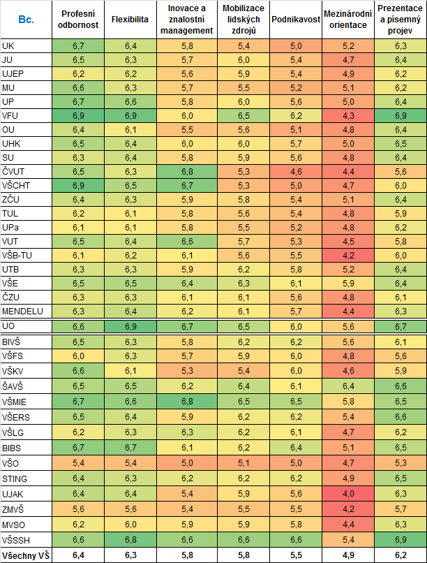 2.4.11 Kompetence nabyté vysokoškolským vzděláním, vysoké školy Přehledové tabulky za vysoké školy ukazují rozsah hodnot, které jsou v průměru mezi školami dosahovány za jednotlivé skupiny kompetencí
