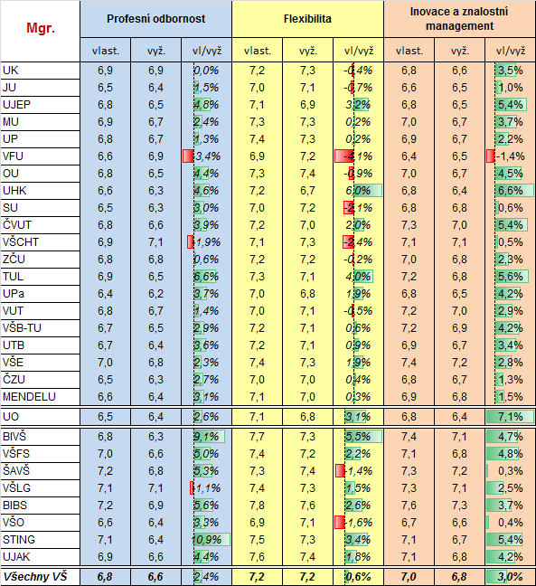 v obou případech, kdy zaznamenáváme nesoulad, se jedná o případ, že u obou škol (VFU a VŠSSH) je výrazně nadprůměrná oproti ostatním školám úroveň vyžadovaná v zaměstnání.