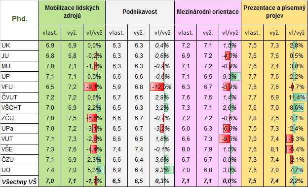 Doktorské vzdělání, část 2 Kompetence absolventů bakalářského studia podle skupin fakult: tabulka obsahuje průměrné hodnoty úrovně prvních tří ze sedmi skupin kompetencí pro úroveň vlastní,