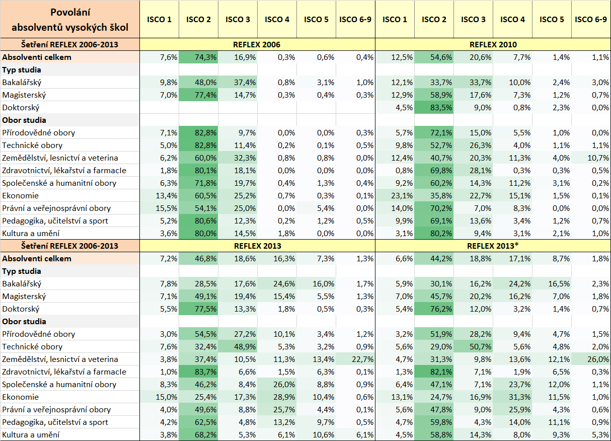 Struktura povolání vykonávaných absolventy vysokých škol, REFLEX, 2006, 2010, 2013 Pozn.
