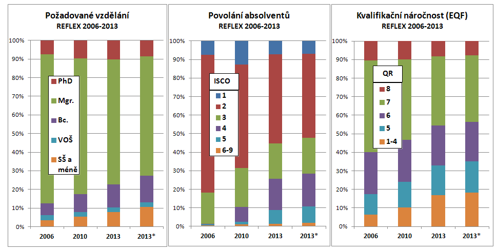 vzdělání na pracovní trh, se na zhoršování uplatnění vysokoškoláků podílí čím dál větší měrou také jejich oborové složení, které strukturálně neodpovídá požadavkům pracovního trhu.