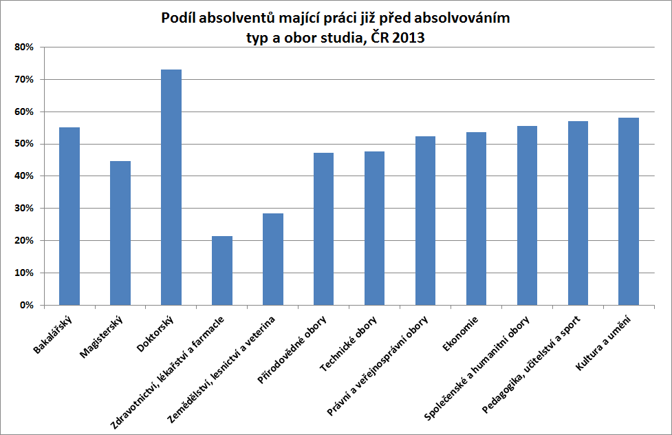 práci již v době absolvování měla. Takovýchto lidí u nás bylo téměř 27 %. Trend mít práci již v době absolvování doznal u nás mezi absolventy z let 2001/02, 2005/06 a 2008/09 dalšího výrazného růstu.