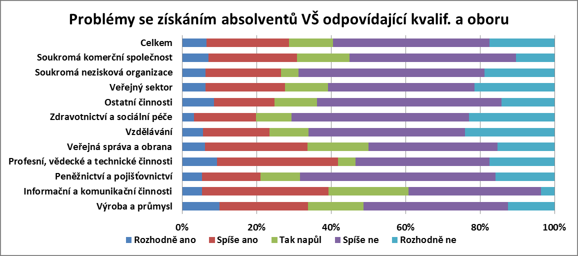 Další otázka, zabývající se spokojeností s kvalitou absolventů vysokých škol, které společnosti nebo organizace v poslední době přijali, ukazuje, že i přes jisté problémy s hledáním absolventů