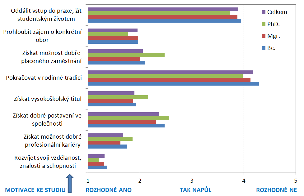 2.1.1 Motivace ke studiu na vysoké škole Výsledky potvrzují, že k hlavním motivacím pro vysokoškolské vzdělání patří vlastní vzdělání a rozvoj a možnost dobré profesní kariéry, s čímž souvisí i