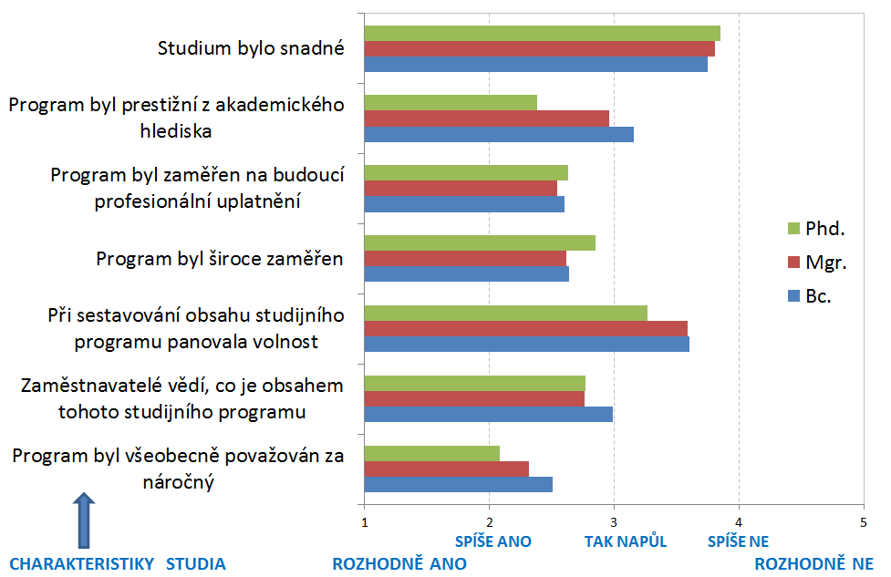 2.1.4 Základní charakteristiky absolvovaného studia Základní charakteristiky absolvovaného studia: Absolventi odpovídali na otázku: Do jaké míry vystihuje následující popis absolvované studium?