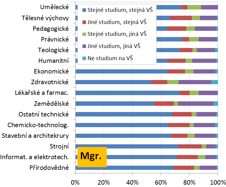 Opakovaná volba vysokoškolského studia podle skupin fakult Opakovaná volba studia podle skupin fakult: absolventi volili podle toho, zda by opakovali volbu oboru nebo vysoké školy, možnosti ukazuje