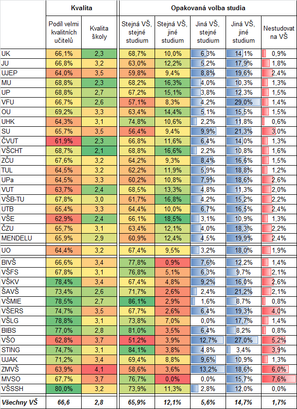 2.1.19 Kvalita vyučujících, školy, opakovaná volba - VŠ Kvalita vyučujících, školy a opakovaná volba studia vysoké školy: Podíl velmi kvalitních vyučujících: absolventi vybrali z možností 0%, 10%,