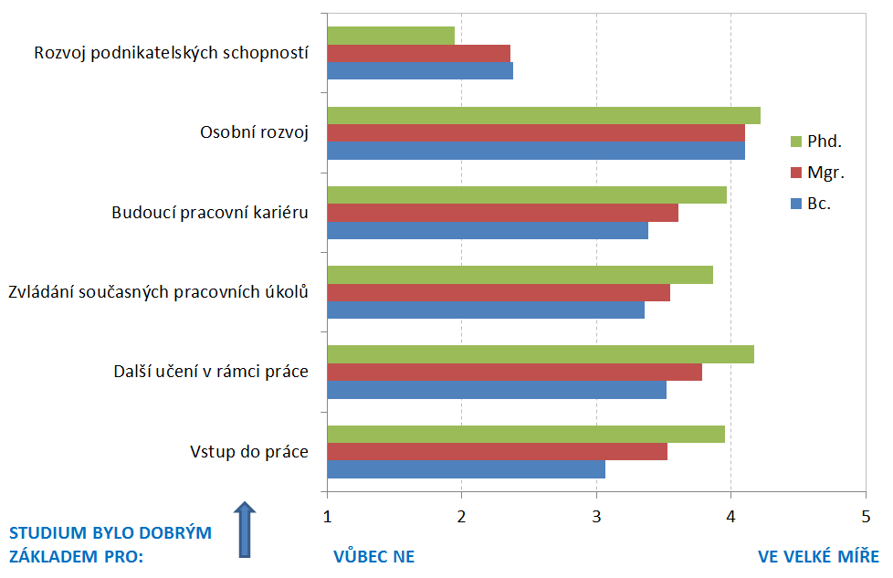 2.2.2 Posouzení studia jako dobrého základu pro další rozvoj a karieru Studium jako dobrý základ pro : absolventi odpovídali na otázku Do jaké míry bylo Vaše studium dobrým základem pro: V grafu jsou