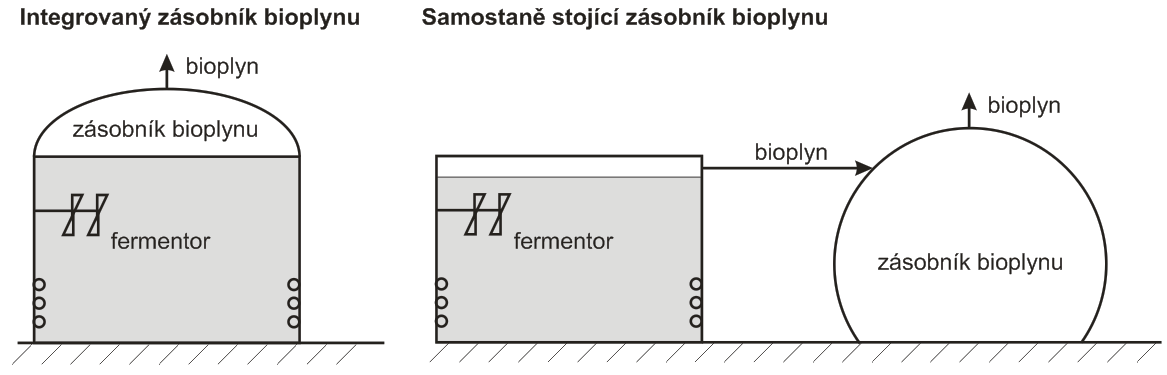 Primárním výstupním produktem anaerobního rozkladu biologicky rozložitelných surovin je bioplyn. Produkce a spotřeba bioplynu může být v průběhu časového úseku proměnlivá.