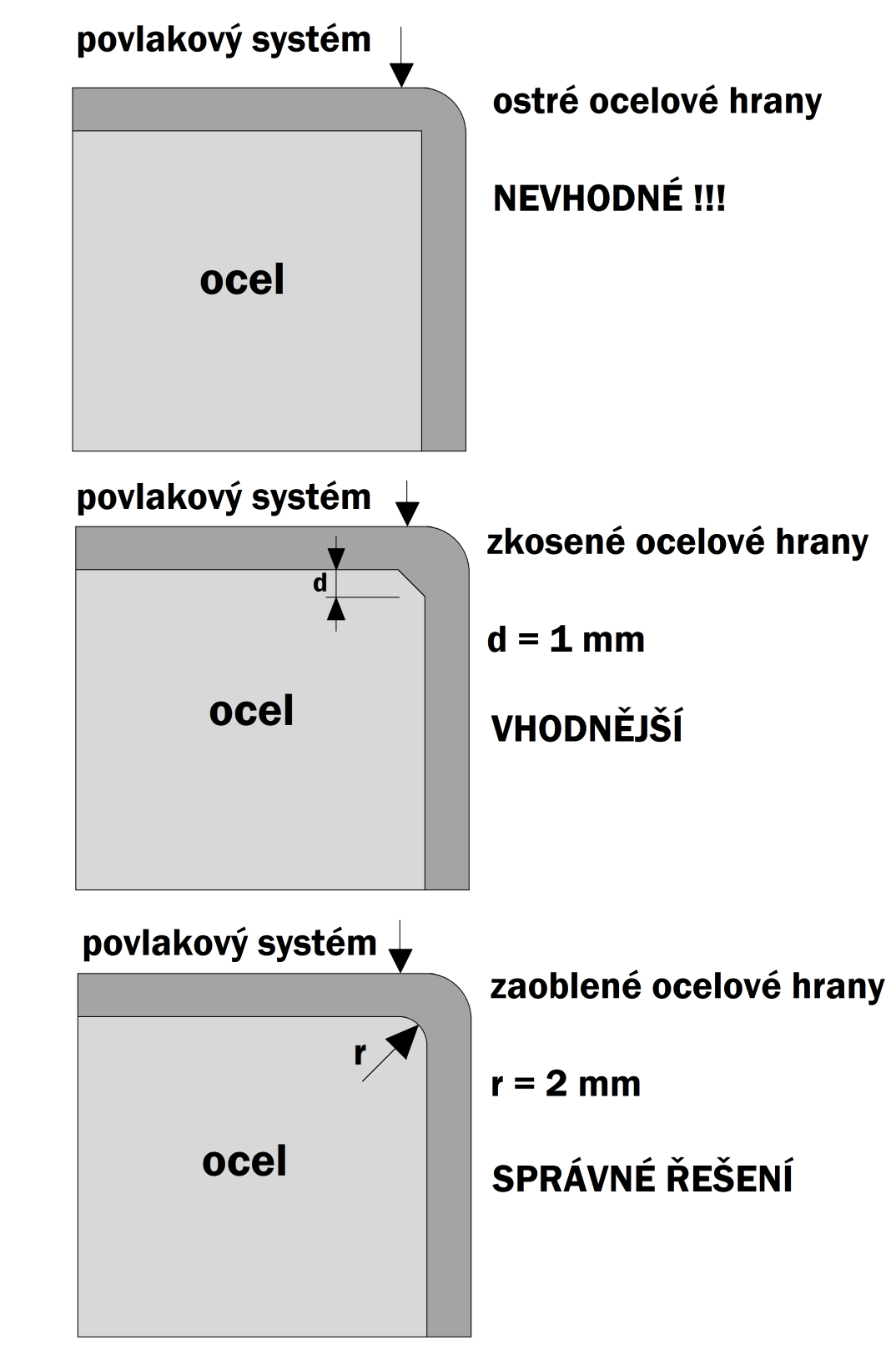 B. 2.4 - Hrany Z důvodu nanesení rovnoměrného povlaku o dostatečné tloušťce na hranách jsou žádoucí zaoblené hrany. Povlaky na ostrých hranách mohou být snadno poškozeny.