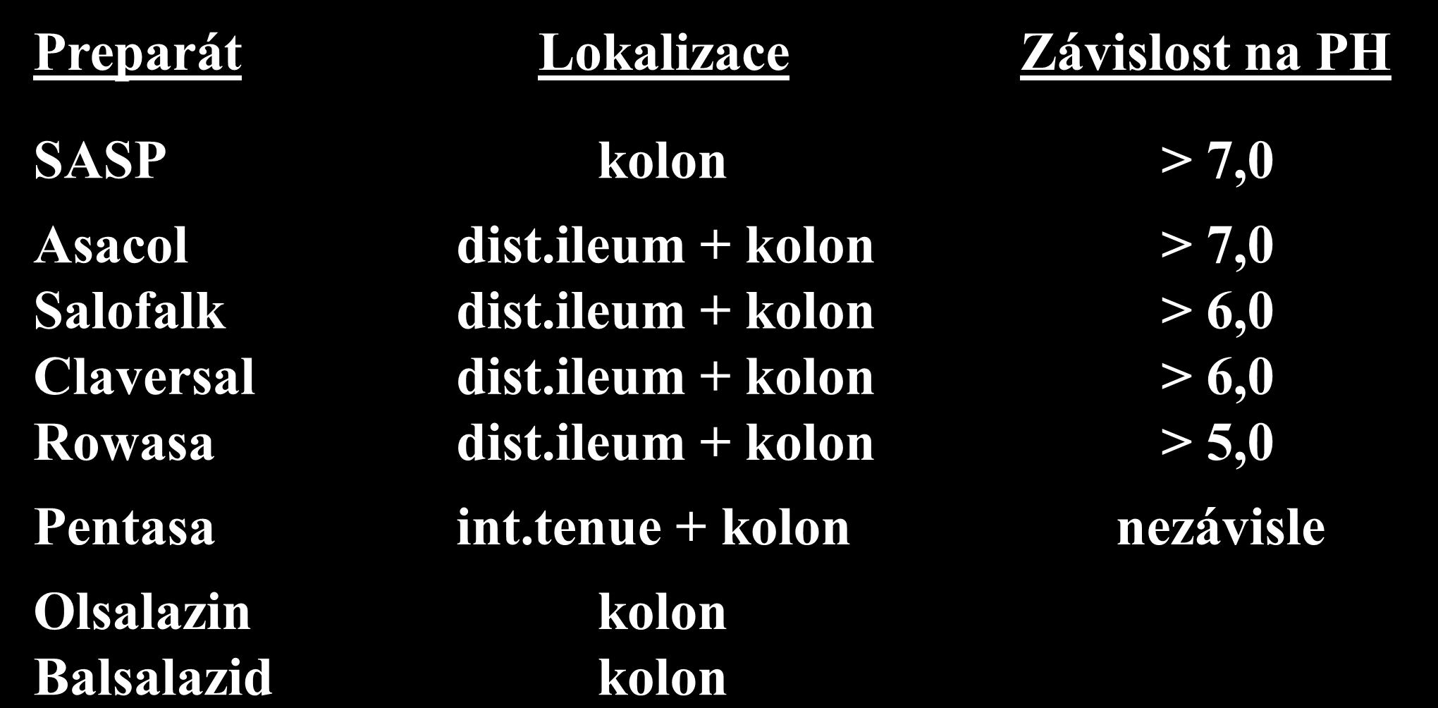 Aminosalicyláty Lokalizace účinku aminosalicylátů a jejich závislost na PH střeva Preparát Lokalizace Závislost na PH SASP kolon > 7,0 Asacol dist.