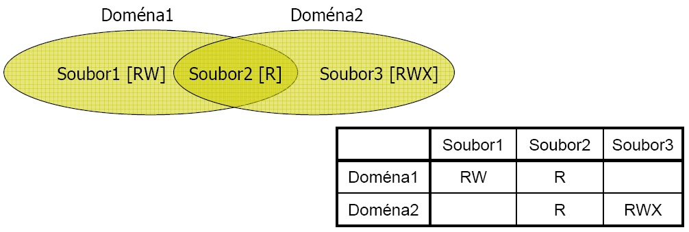 5.11 Bezpečnost, autentizace, autorizace, přístupová práva (z přednášek ZOS(Yaghob) a OI1(Beneš)) Definice Ochrana s prostředky OS mohou pracovat pouze autorizované procesy Autorizace zjištění