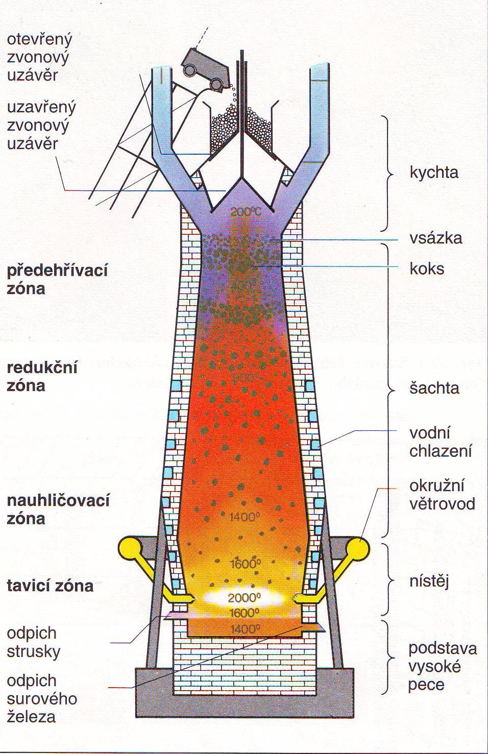 Vysoká pec Reakce, které probíhají ve vysoké peci: Vysoušení surovin: Fe 2 O 3.