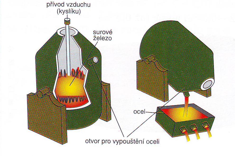 Výroba oceli Pro zlepšení vlastností surového železa se provádí v ocelárnách tzv.