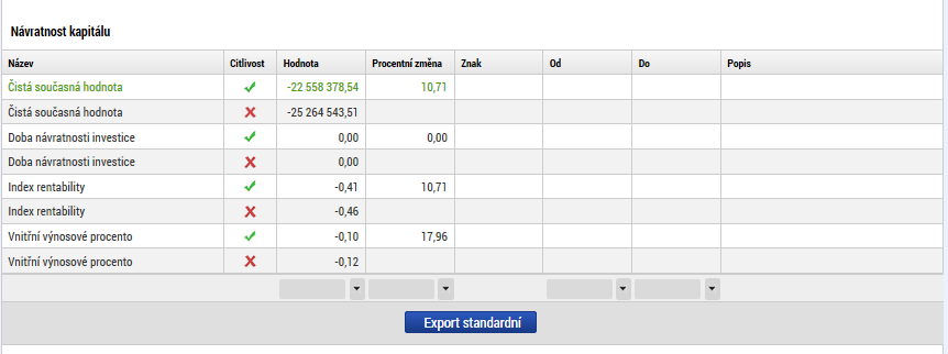 V dalším případě byly modelově navýšeny provozní příjmy o 10%: Obr. č.