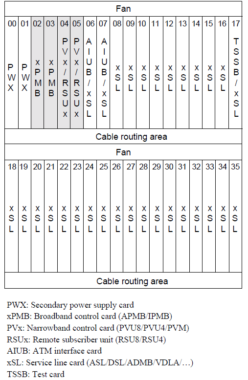Tabulka níže zobrazuje příklady MSAN skříněk a rozložení kartových slotů: MSAN skřínka 1. typu MSAN skřínka 3.