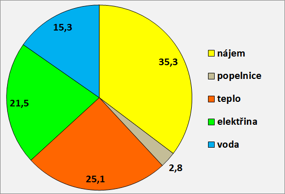 Náklady