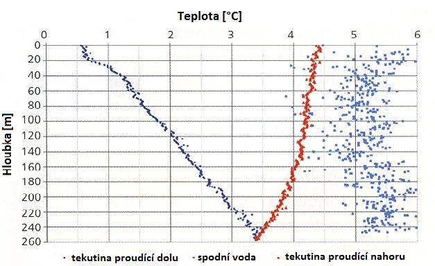 . Současné násoje po návh a smulac TČ se svslým vy Reálné vedení epla v okolí vu je ří-dmenzonální, po zjednodušený výpoče jsou využívány upavené jedno-dmenzonální analycké modely.