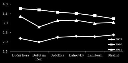 Sledované ukazatele 2009-2011 Objem [l] TOC [mg/l; mg/m 2 d] 18,0 15,0 12,0 9,0 6,0 3,0 Luční hora Bufet na