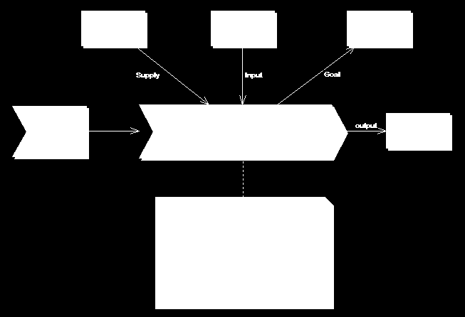 2.1 Symboly 7 Obr. 3: Povinné prvky BPM(Enterprise Architect, 2007) Vstupy (input) objekty, které jsou procesem spotřebovávány nebo přetvářeny.