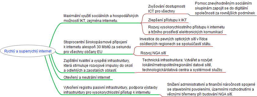 Z modelu je patrné, že vytvoření RPI je jednou z klíčových aktivit, která přispěje k rozvoji egovernmentu ČR a splnění obecného cíle Digitální agendy pro Evropu: zajistit udržitelný