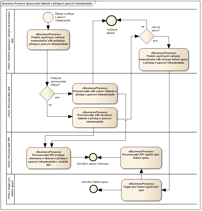 5.3.10 Zpracování žádosti o přístup k pasivní infrastruktuře Proces zabezpečuje evidenci žádosti podniku zajišťujícího veřejné komunikační sítě o přístup k pasivní infrastruktuře provozovatele sítě