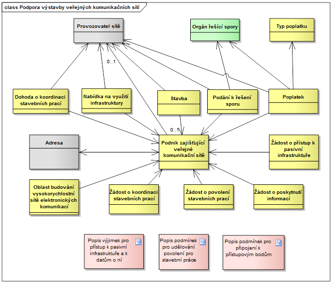 5.5 Datový model RPI 5.5.1 Diagramy datových prvků V této kapitole uvádíme diagramy datových prvků konceptuálního datového modelu RPI 18.