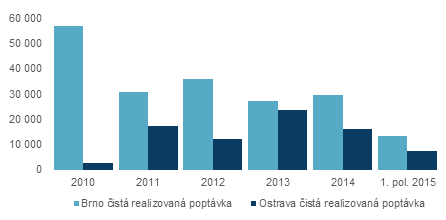 Vzhledem k nižší nové nabídce v první polovině roku se míra neobsazenosti v Brně snížila, v Ostravě se však zvýšila kvůli dvěma dokončených projektů.