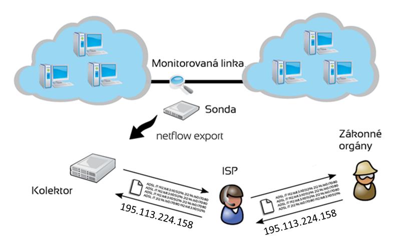 Shrnutí Požadavek Data Retention na ISP daný směrnicí