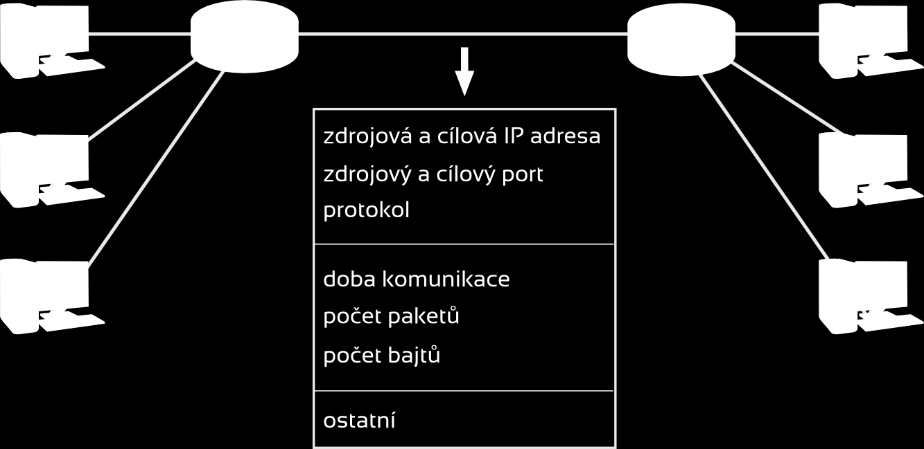 Flow monitoring Měření na základě IP toků Analyzují se hlavičky paketů, obsah paketů není monitorován