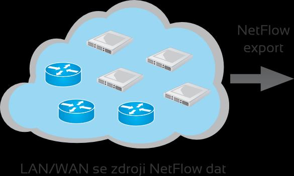 Flow monitoring - architektura Zdroje NetFlow/IPFIX