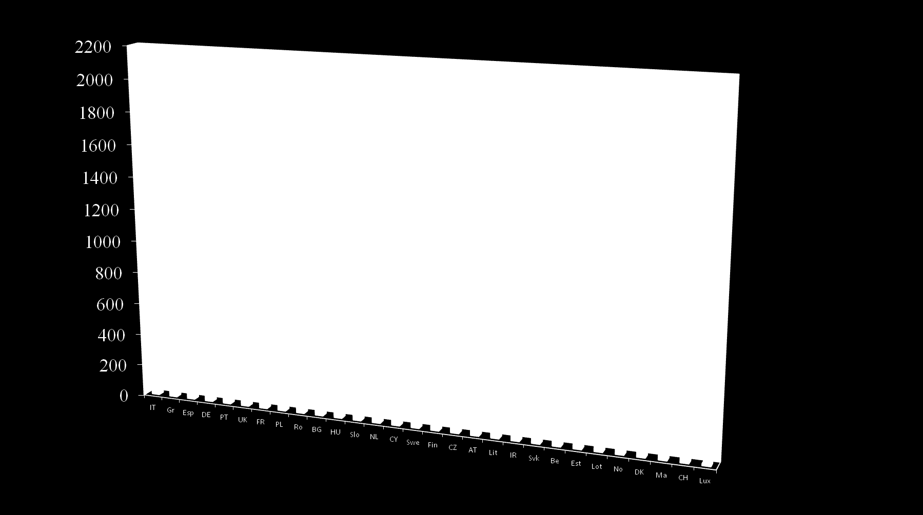 Počet projektových partnerů v předložených