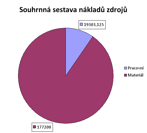 Celkové náklady jsou tedy odhadovány na 196 503 Kč.