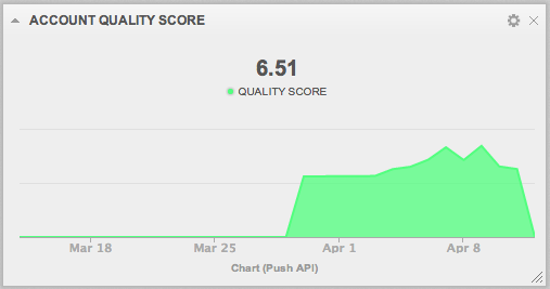 Ukládejte si skóre kvality účtu a kampaně Jen díky ukládání skóre kvality se můžete podívat na