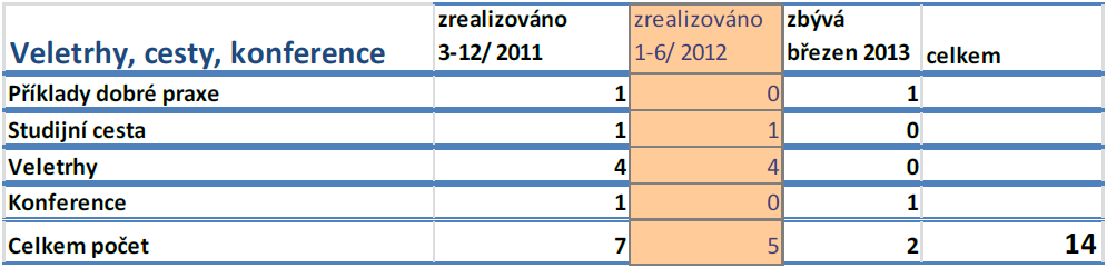 Stránka 4 Bulletin Číslo 2/2012 Informace o realizaci projektu Kladské pomezí Krajina příběhů za období prosinec 2011 červen 2012 Kladské pomezí - Krajina příběhů je název projektu, se kterým Branka,