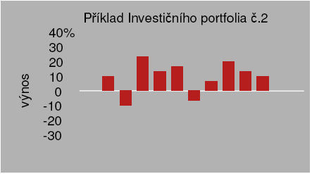 Podívejte se na tři příklady výnosů investičních portfolií. První portfolio v krátkých obdobích výrazně kolísá, ale dlouhodobě vyroste nejvíce.