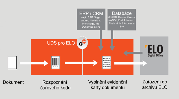 Při použití UDS pro ELO těžíte z několika výhod Výrazně lepší výsledky vyhledávání díky bohatšímu obsahu evidenční karty (informace doplněny o data z propojených systémů,