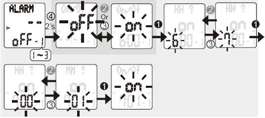 Jak používat Alarm (y)? 1. Stiskněte tlačítko TIME (čas) a vyberte položku ALARM MODE (alarmový režim). 2. ALARM se zobrazí na dispeji v režimu ALARM. 3. K dispozici jsou tři sady alarmů pro výběr. 4.