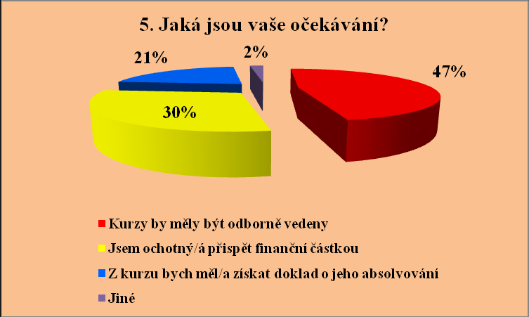 Z dotazníku je patrné, ţe zájem o vzdělávání má 65% dotázaných, jsou to především ţeny, tedy cílová skupina, pro kterou chceme kurzy pořádat.