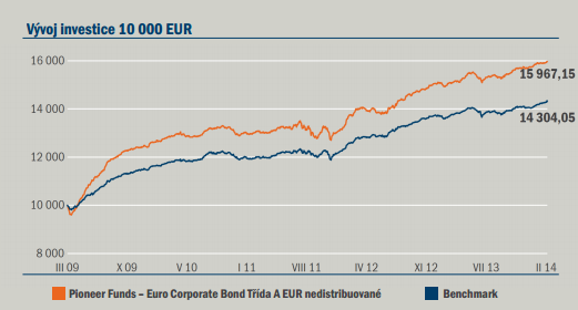 Vývoj investice 10 000 EUR Benchmark BofA Merrill Lynch EMU Corporation Bonds Large Analýza portfolia Počet vládních emitentů 2 Počet firemních emitentů 139 Důležité upozornění Předmětné sdělení