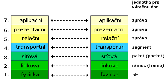 Každá ze sedmi vrstev vykonává skupinu jasně definovaných funkcí potřebných pro komunikaci. Pro svou činnost využívá služeb své sousední nižší vrstvy. Své služby pak poskytuje sousední vyšší vrstvě.