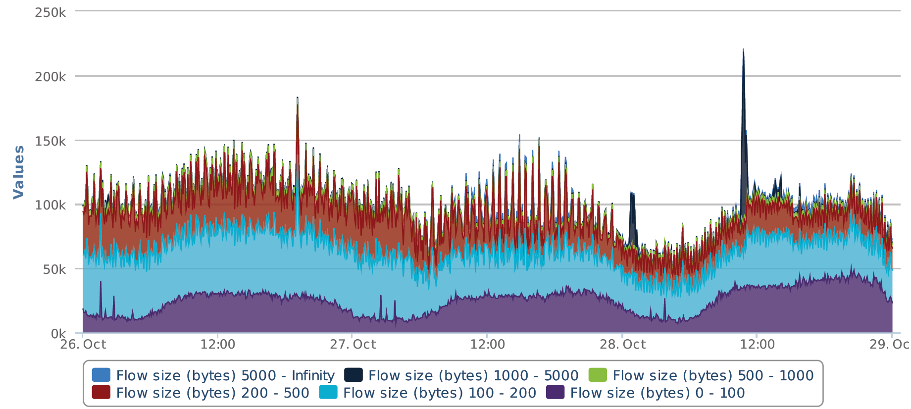 3. Monitorování provozu DNS vytváření statistik a agregování toků, přičemž lze omezit analyzovaná data pomocí filtru.